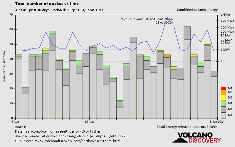 Number of earthquakes over time: 30 days