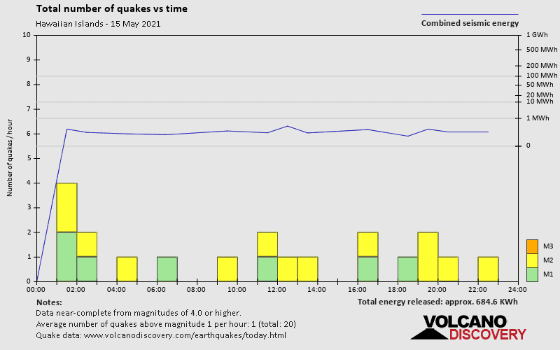 Number of earthquakes over time: on Saturday, May 15th, 2021