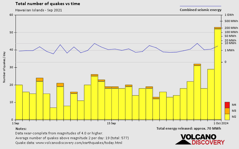 Number of earthquakes over time: during September 2021