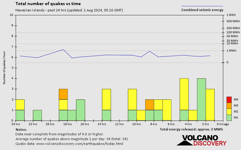 Number of earthquakes over time: 24 hours