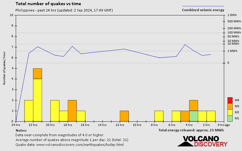 Number of earthquakes over time: 24 hours