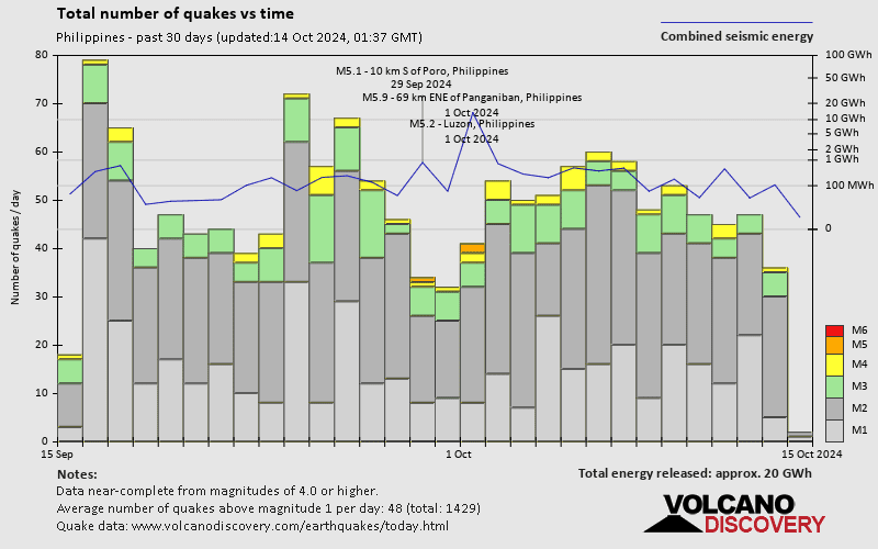 Number of earthquakes over time: 30 days