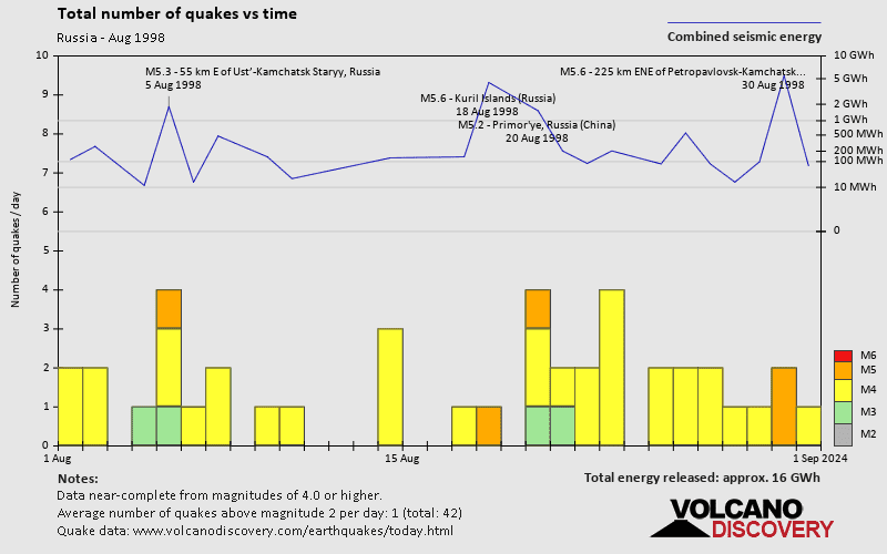 Number of earthquakes over time: during August 1998