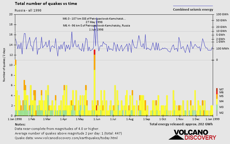 Number of earthquakes over time: in 1998