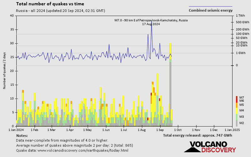 Russia Earthquakes Latest Quakes VolcanoDiscovery   Quakestatsnumbers R78 2024 