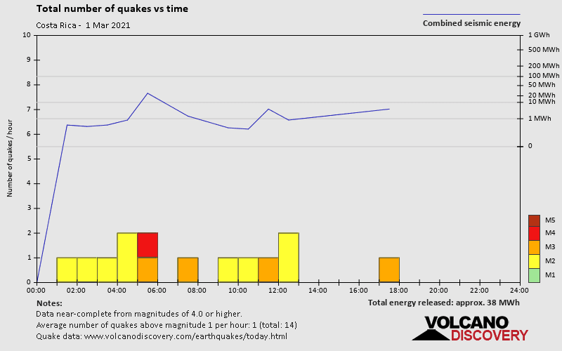 Number of earthquakes over time: on Monday, March 1st, 2021