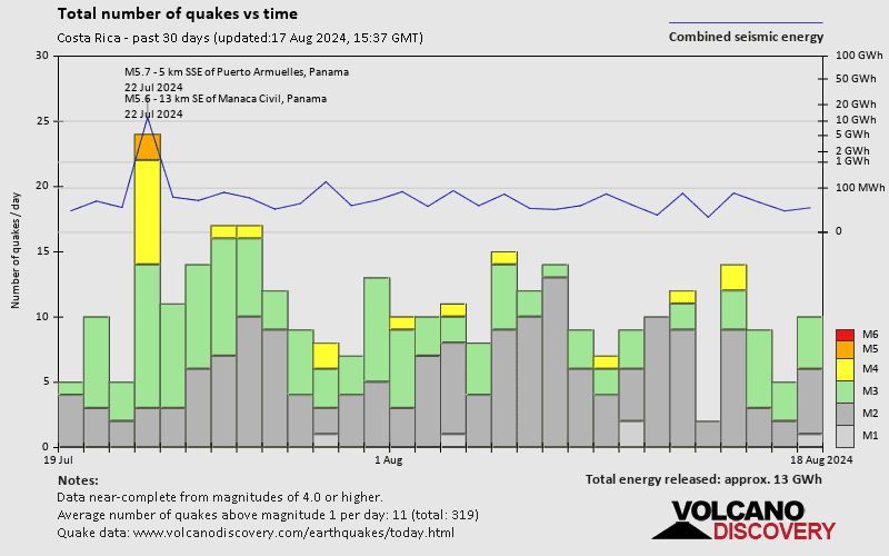 Number of earthquakes over time: 30 days