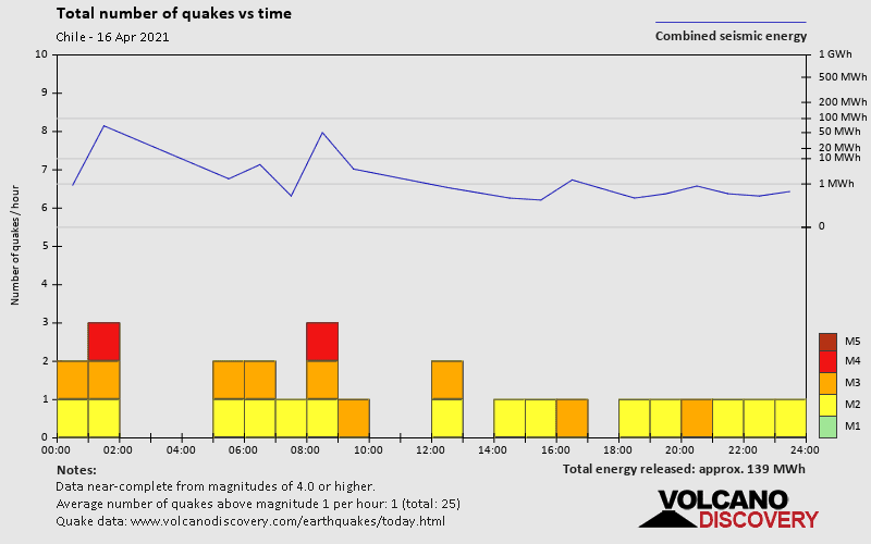 Number of earthquakes over time: on Friday, April 16th, 2021