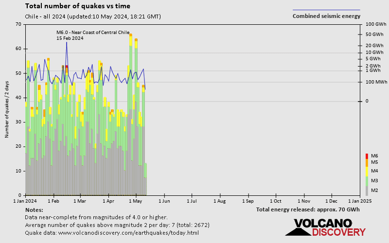 Number of earthquakes over time: in 2024