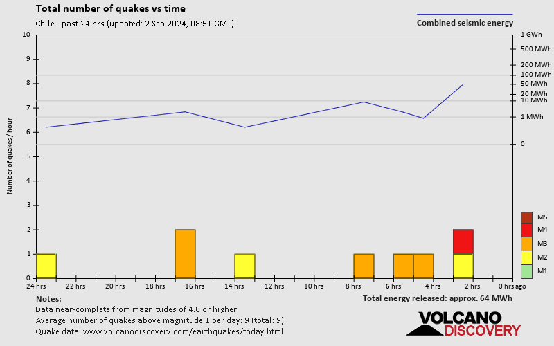 Number of earthquakes over time: 24 hours