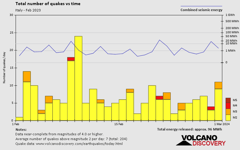 Number of earthquakes over time: during February 2023