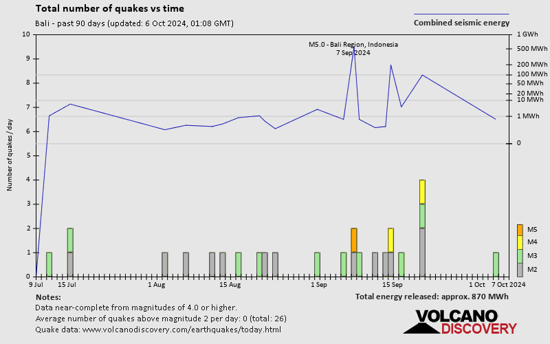 Earthquakes In Or Near Bali Indonesia Today Latest Quakes Past 30 Days Complete List And Interactive Map Volcanodiscovery
