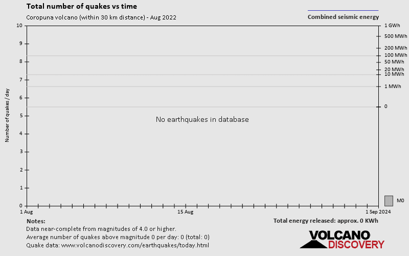 Numero di terremoti rispetto al tempo