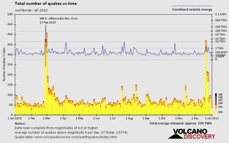 Earthquake Archive: Past Major Quakes Worldwide in 2010