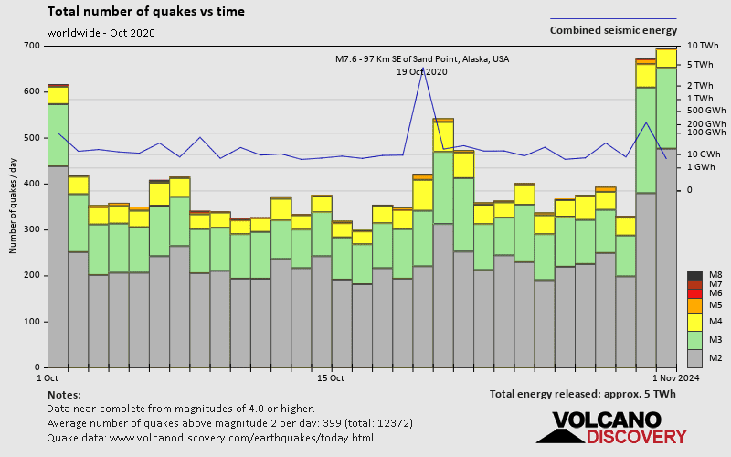 Number of earthquakes over time: during October 2020