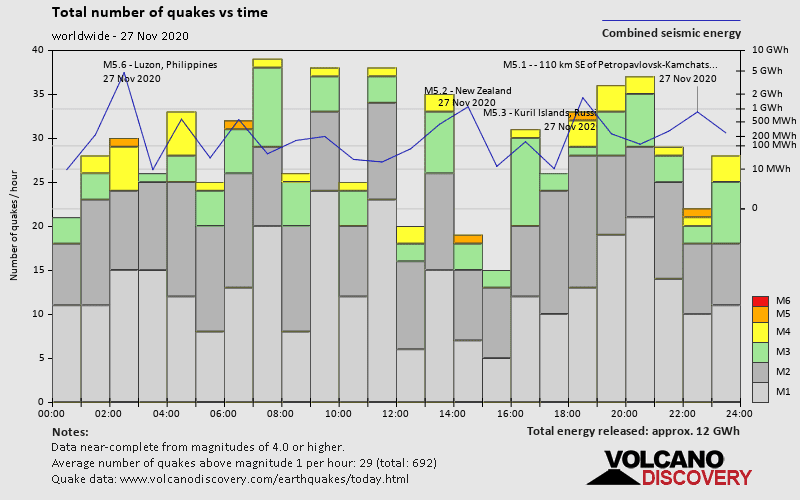 Number of earthquakes over time: on Friday, November 27th, 2020