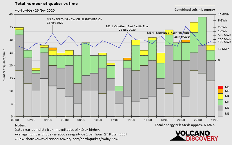 Number of quakes and energy vs time