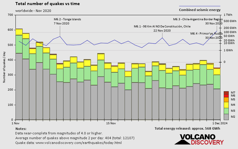 Number of quakes and energy vs time