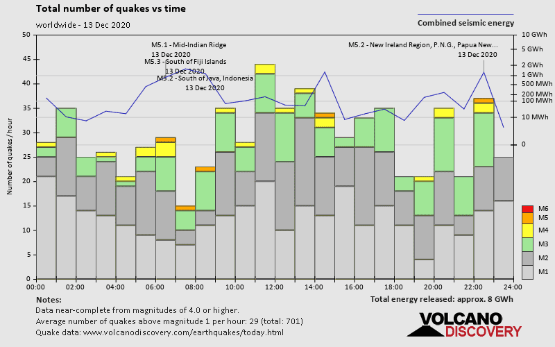 Number of quakes and energy vs time