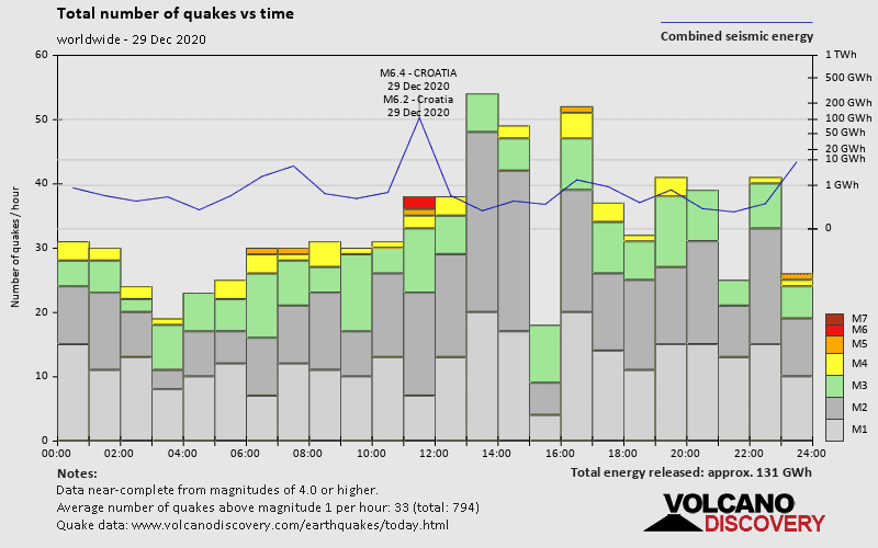 Número de terremotos y energía frente al tiempo