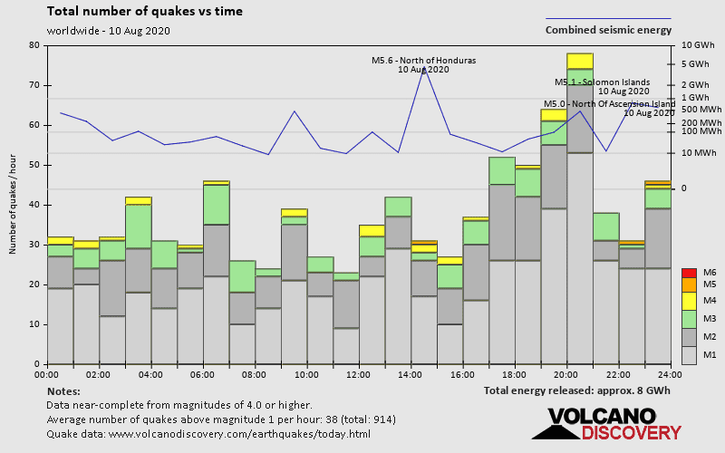 Number of quakes and energy vs time