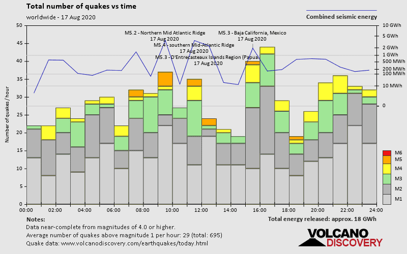 Number of quakes and energy vs time