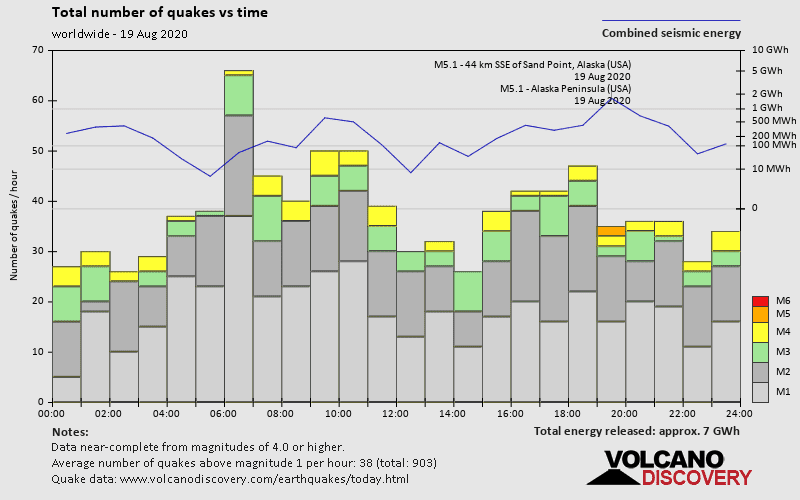 Number of quakes and energy vs time