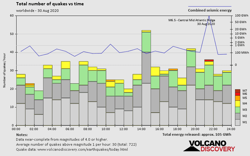 Number of earthquakes and energy versus time