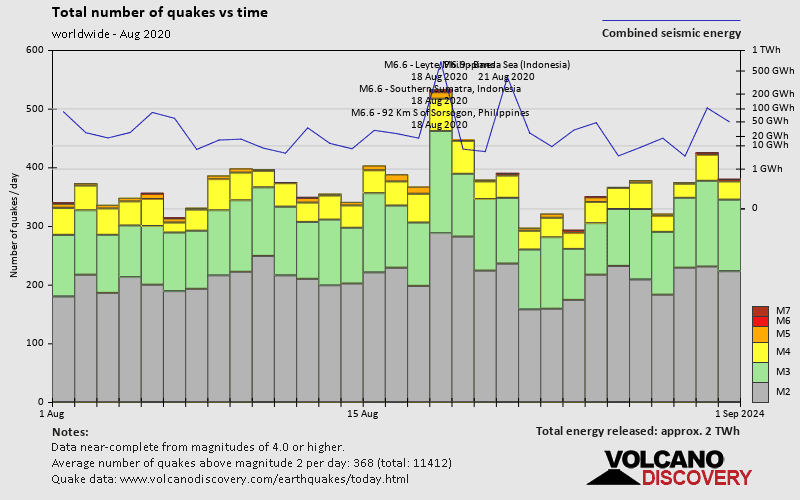 Number of quakes and energy vs time