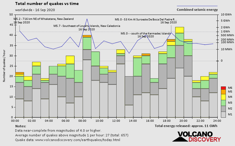 Number of quakes and energy vs time