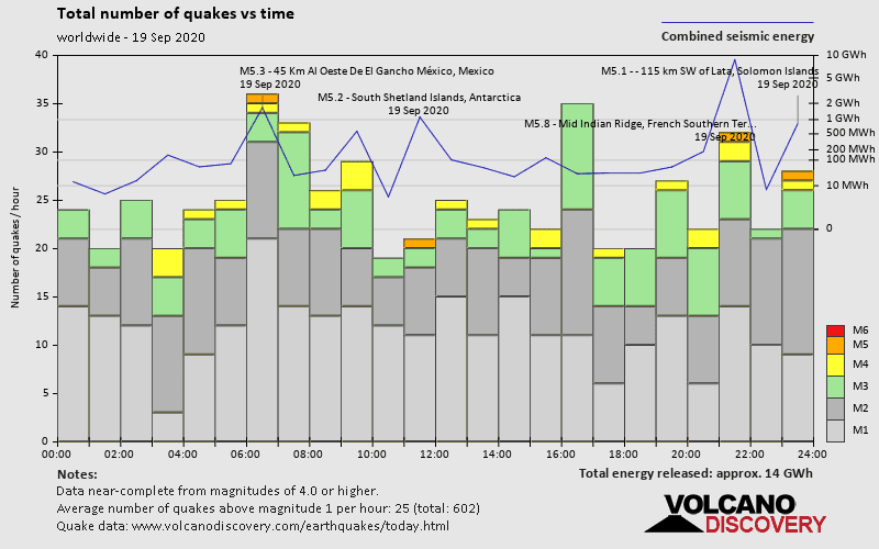 Number of quakes and energy vs time