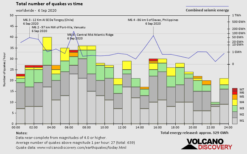 Number of earthquakes and energy versus time