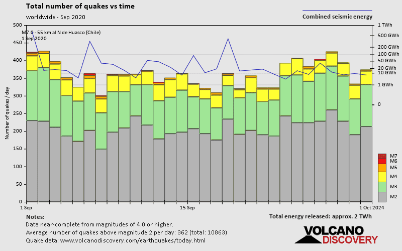 Number of quakes and energy vs time