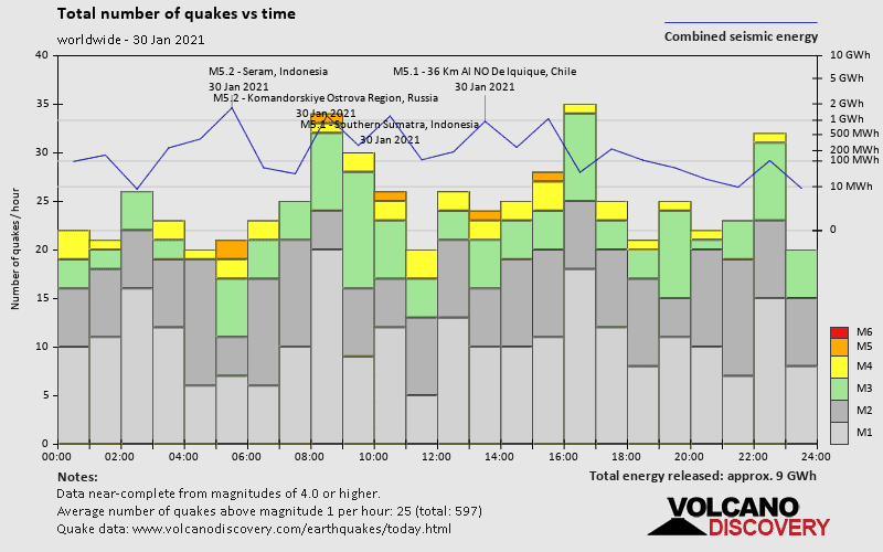 Nombre de tremblements de terre et énergie en fonction du temps