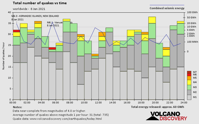 Número de terremotos y energía frente al tiempo