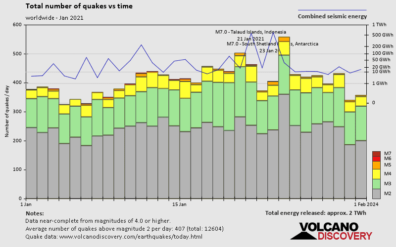 Number of earthquakes over time: during January 2021