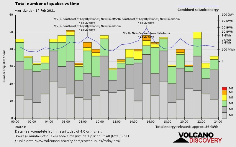 Number of quakes and energy vs time