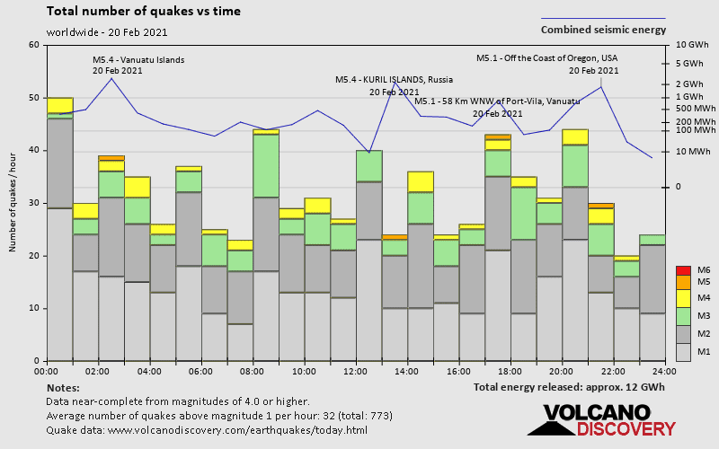 Nombre de tremblements de terre et énergie en fonction du temps