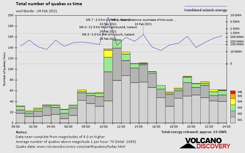 Número de terremotos y energía frente al tiempo