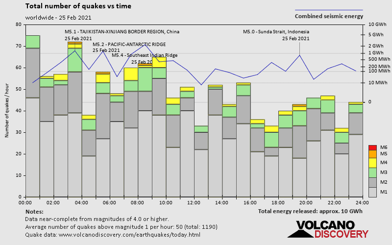 Nombre de tremblements de terre et énergie en fonction du temps