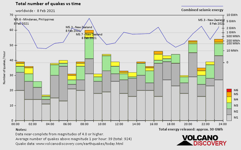 Number of quakes and energy vs time