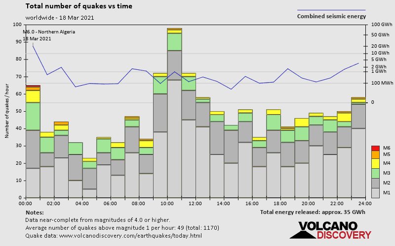 Nombre de tremblements de terre et énergie en fonction du temps