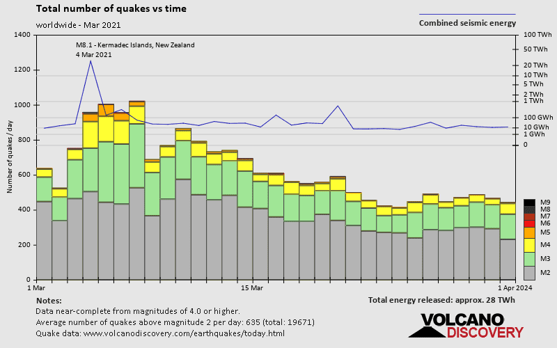 Number of earthquakes over time: during March 2021