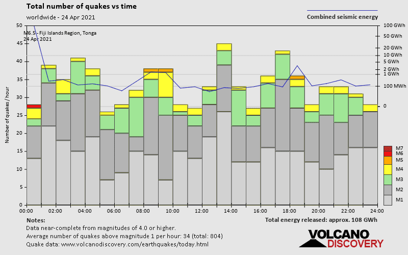 Nombre de tremblements de terre et énergie en fonction du temps