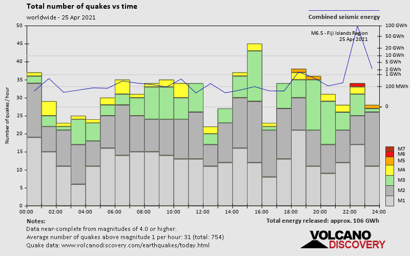 Number of quakes and energy vs time