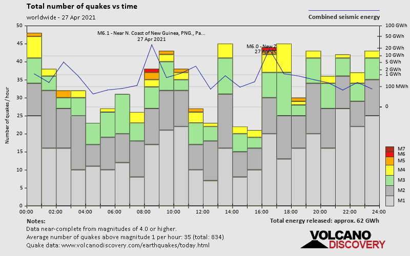 Nombre de tremblements de terre et énergie en fonction du temps