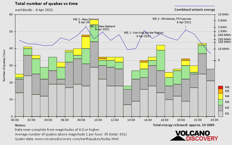 Nombre de tremblements de terre et énergie en fonction du temps