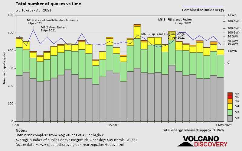 Número de terremotos y energía liberados en función del tiempo.