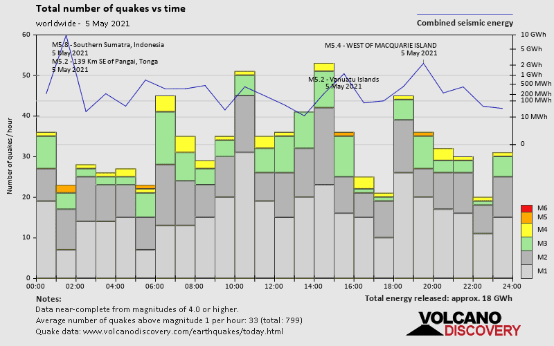 Number of quakes and energy vs time