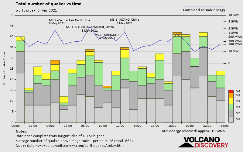 Nombre de tremblements de terre et énergie en fonction du temps